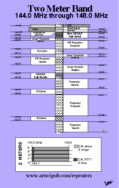Amateur radio Band Pl amateur picture Amateur radio Band Pl